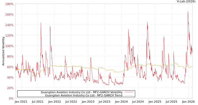 graph of Guanglian Aviation Industry Co Ltd MF2-GARCH