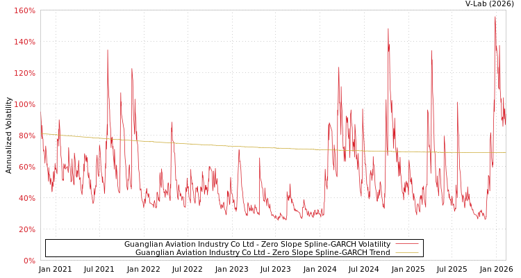 graph of Guanglian Aviation Industry Co Ltd S0GARCH