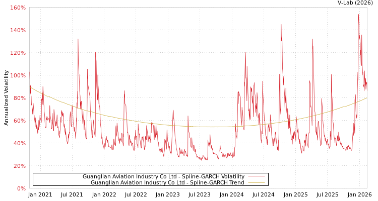 graph of Guanglian Aviation Industry Co Ltd SGARCH