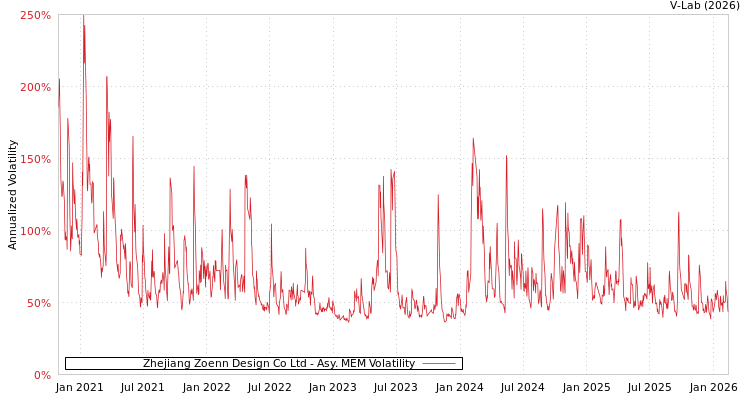 graph of Zhejiang Zoenn Design Co Ltd AMEM