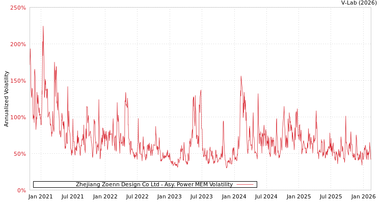 graph of Zhejiang Zoenn Design Co Ltd APMEM