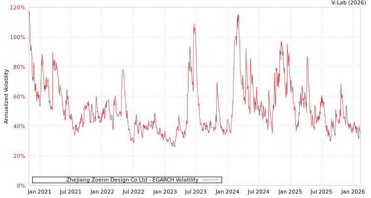 graph of Zhejiang Zoenn Design Co Ltd EGARCH
