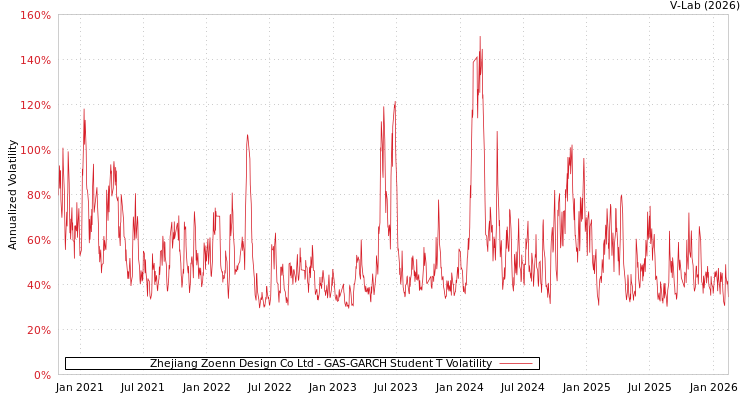 graph of Zhejiang Zoenn Design Co Ltd GAS-GARCH-T