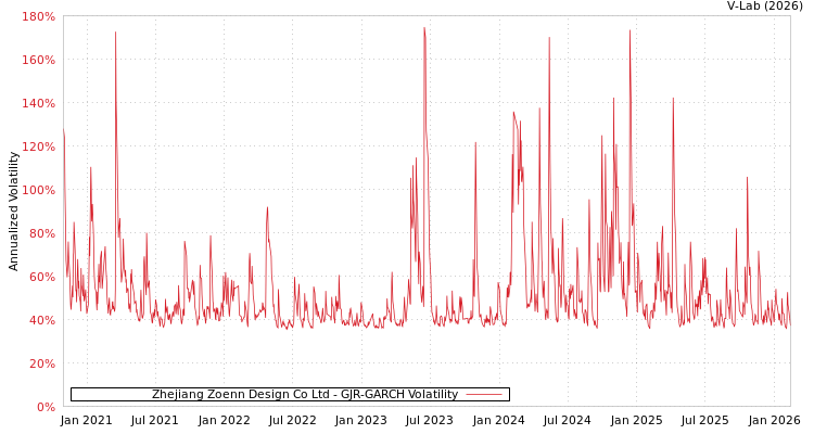 graph of Zhejiang Zoenn Design Co Ltd GJR-GARCH