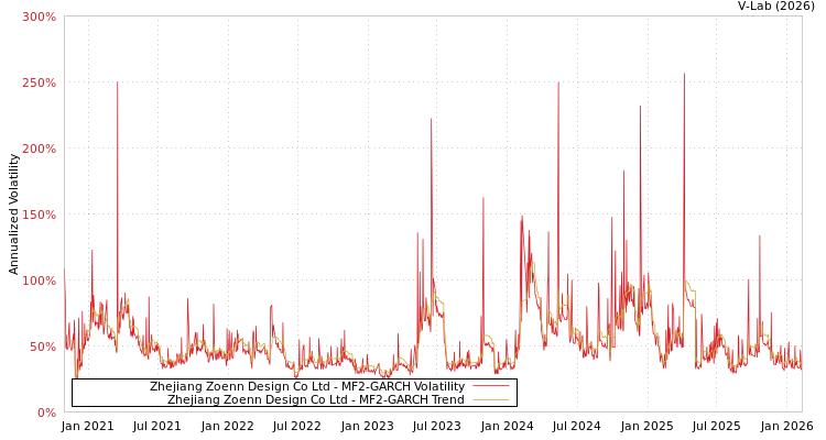 graph of Zhejiang Zoenn Design Co Ltd MF2-GARCH