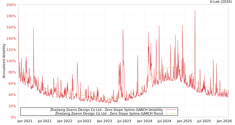 graph of Zhejiang Zoenn Design Co Ltd S0GARCH