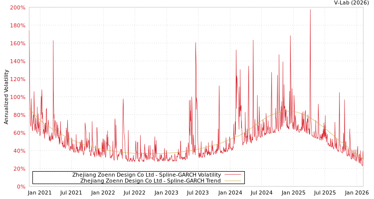 graph of Zhejiang Zoenn Design Co Ltd SGARCH