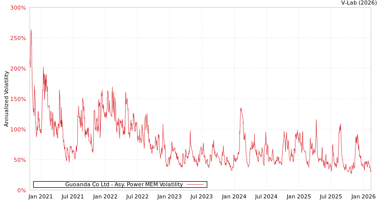 graph of Guoanda Co Ltd APMEM