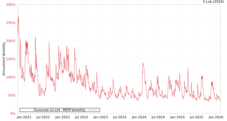 graph of Guoanda Co Ltd MEM