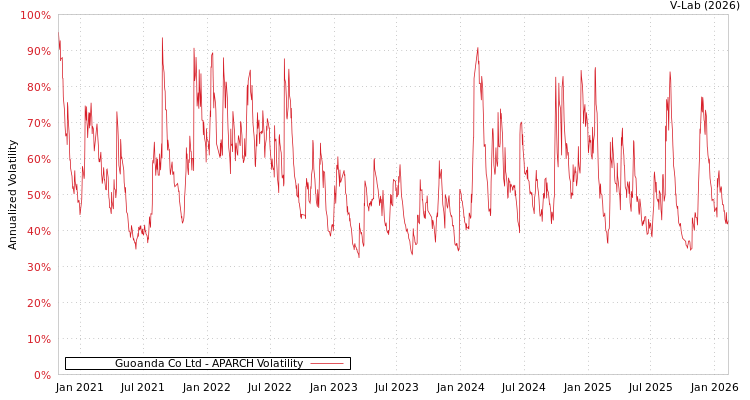 graph of Guoanda Co Ltd APARCH