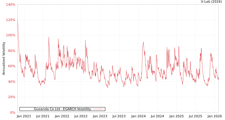graph of Guoanda Co Ltd EGARCH