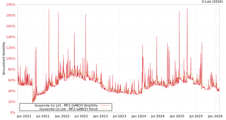 graph of Guoanda Co Ltd MF2-GARCH