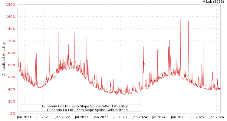 graph of Guoanda Co Ltd S0GARCH
