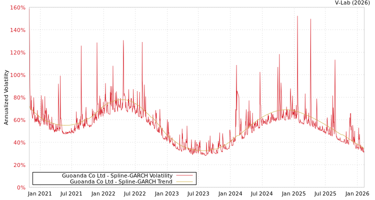 graph of Guoanda Co Ltd SGARCH