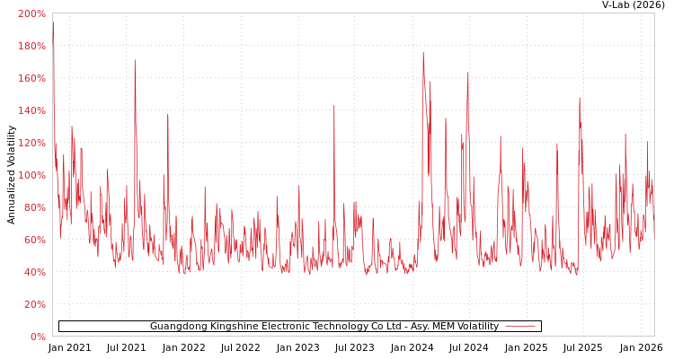 graph of Guangdong Kingshine Electronic Technology Co Ltd AMEM