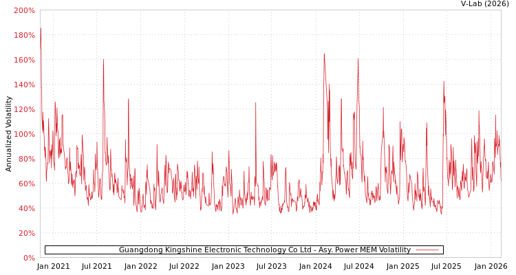 graph of Guangdong Kingshine Electronic Technology Co Ltd APMEM