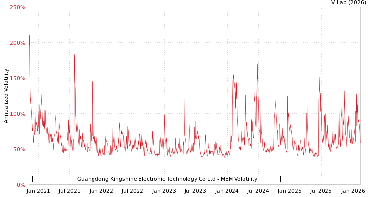 graph of Guangdong Kingshine Electronic Technology Co Ltd MEM