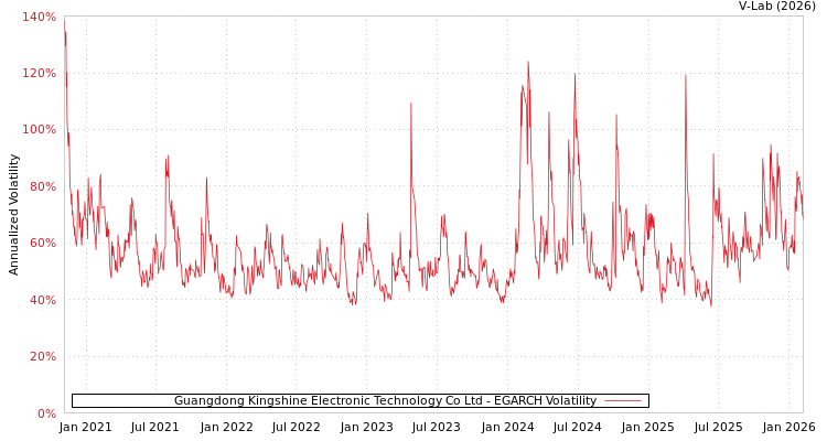 graph of Guangdong Kingshine Electronic Technology Co Ltd EGARCH