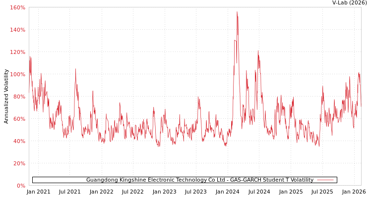 graph of Guangdong Kingshine Electronic Technology Co Ltd GAS-GARCH-T
