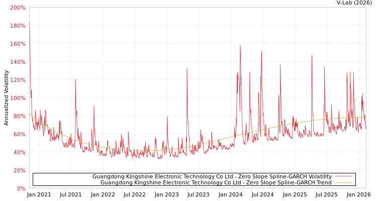 graph of Guangdong Kingshine Electronic Technology Co Ltd S0GARCH