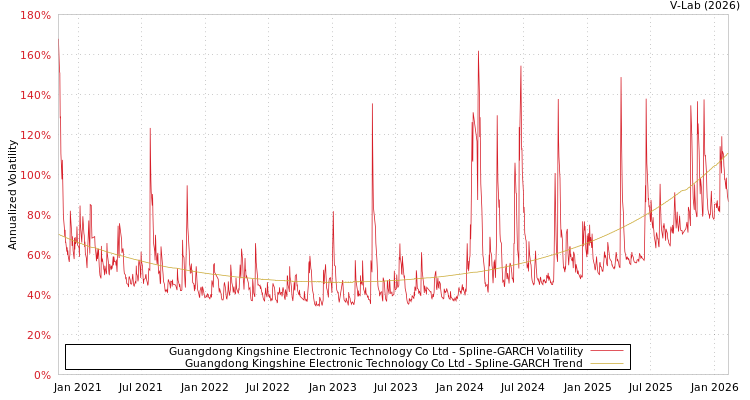 graph of Guangdong Kingshine Electronic Technology Co Ltd SGARCH