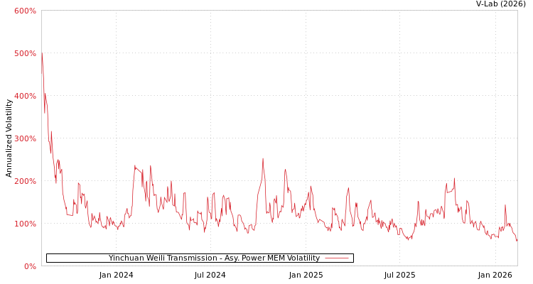 graph of Yinchuan Weili Transmission APMEM