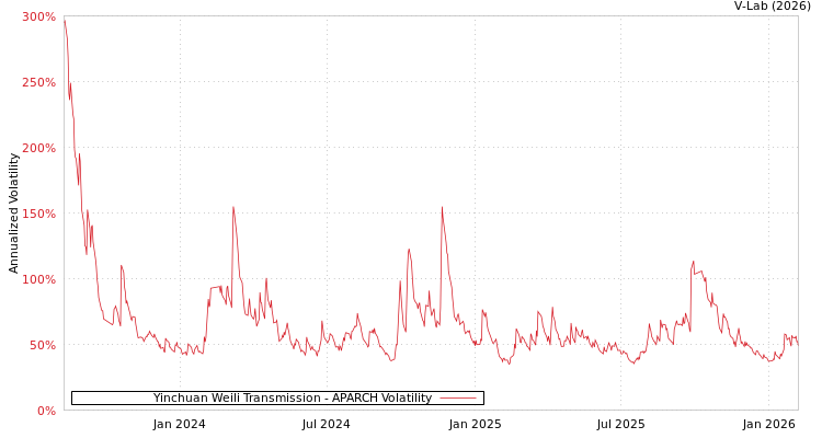 graph of Yinchuan Weili Transmission APARCH