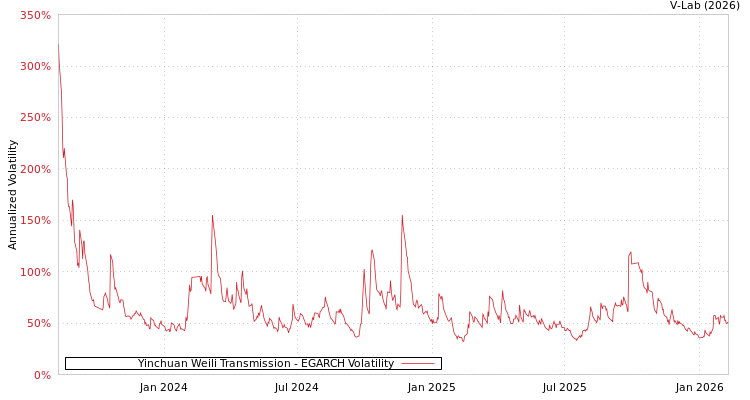 graph of Yinchuan Weili Transmission EGARCH