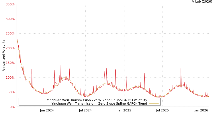 graph of Yinchuan Weili Transmission S0GARCH