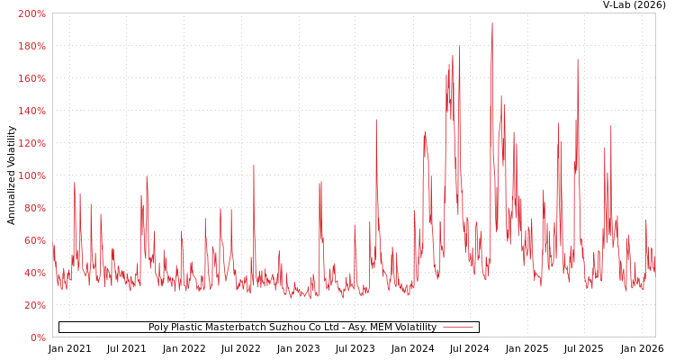 graph of Poly Plastic Masterbatch Suzhou Co Ltd AMEM