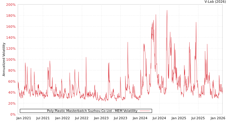 graph of Poly Plastic Masterbatch Suzhou Co Ltd MEM
