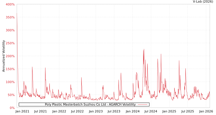 graph of Poly Plastic Masterbatch Suzhou Co Ltd AGARCH