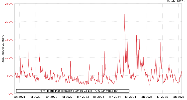 graph of Poly Plastic Masterbatch Suzhou Co Ltd APARCH