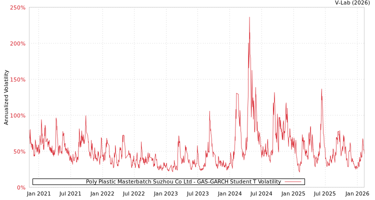 graph of Poly Plastic Masterbatch Suzhou Co Ltd GAS-GARCH-T