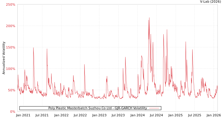 graph of Poly Plastic Masterbatch Suzhou Co Ltd GJR-GARCH