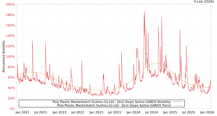 graph of Poly Plastic Masterbatch Suzhou Co Ltd S0GARCH