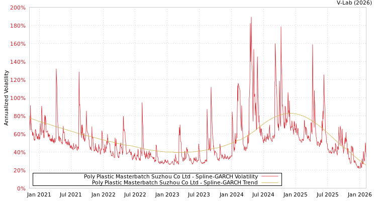 graph of Poly Plastic Masterbatch Suzhou Co Ltd SGARCH