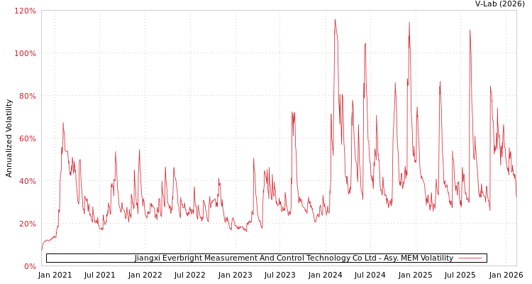 graph of Jiangxi Everbright Measurement And Control Technology Co Ltd AMEM