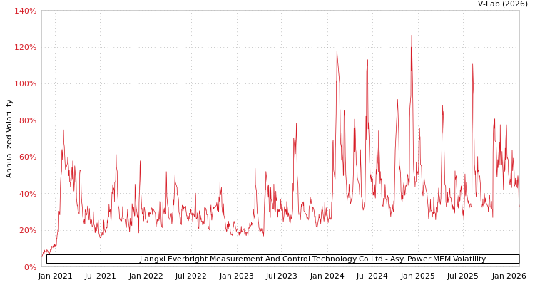 graph of Jiangxi Everbright Measurement And Control Technology Co Ltd APMEM