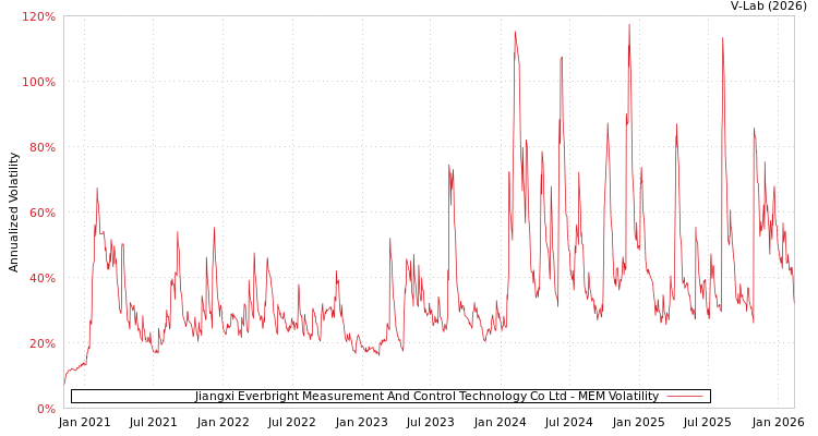 graph of Jiangxi Everbright Measurement And Control Technology Co Ltd MEM
