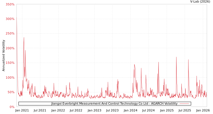 graph of Jiangxi Everbright Measurement And Control Technology Co Ltd AGARCH