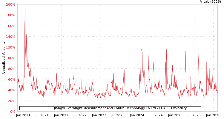 graph of Jiangxi Everbright Measurement And Control Technology Co Ltd EGARCH