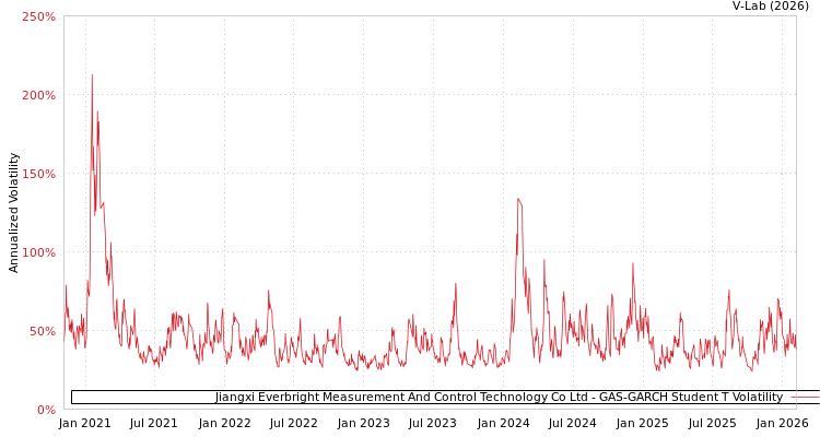 graph of Jiangxi Everbright Measurement And Control Technology Co Ltd GAS-GARCH-T