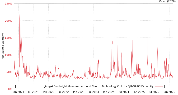 graph of Jiangxi Everbright Measurement And Control Technology Co Ltd GJR-GARCH