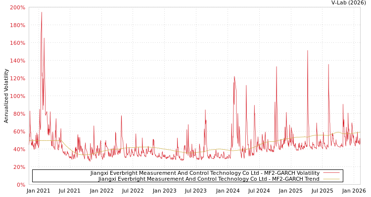 graph of Jiangxi Everbright Measurement And Control Technology Co Ltd MF2-GARCH