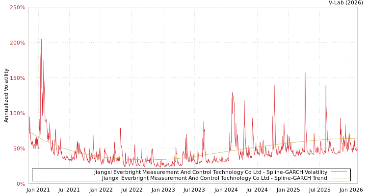 graph of Jiangxi Everbright Measurement And Control Technology Co Ltd SGARCH