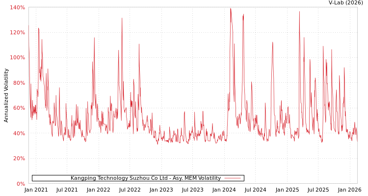 graph of Kangping Technology Suzhou Co Ltd AMEM