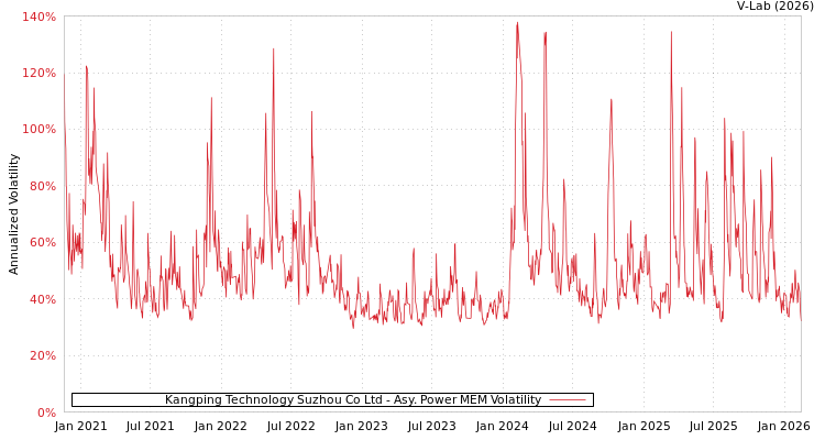 graph of Kangping Technology Suzhou Co Ltd APMEM