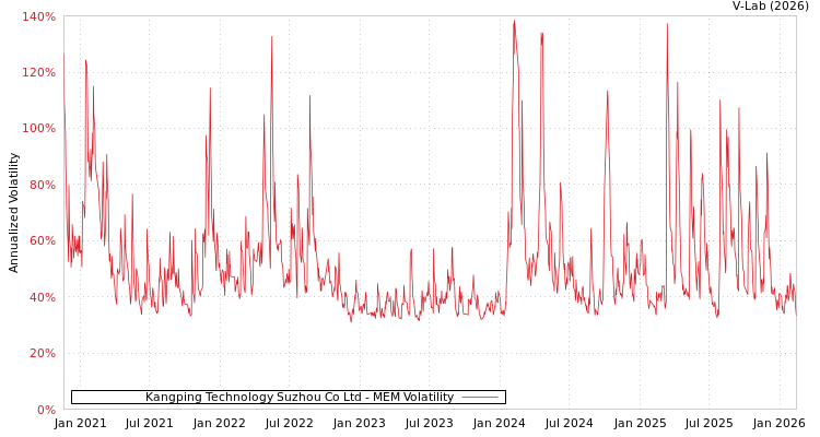 graph of Kangping Technology Suzhou Co Ltd MEM