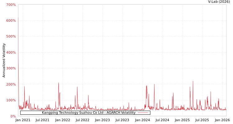 graph of Kangping Technology Suzhou Co Ltd AGARCH